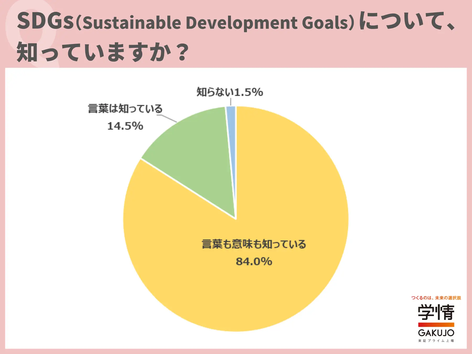SDGs認知に関する調査結果