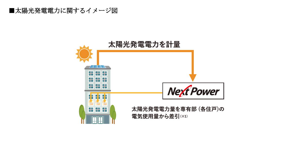 太陽光発電電力に関するイメージ図