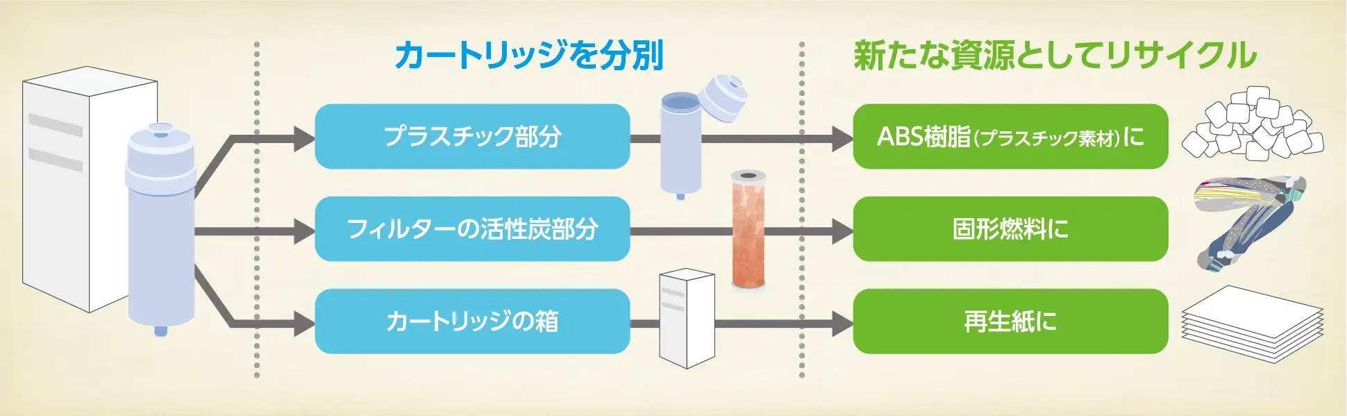 浄水カートリッジリサイクルの効果と取り組み　持続可能な開発目標を実現する日本トリム